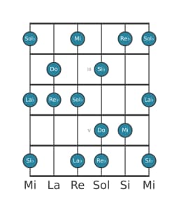 Escala de guitarra para Do misteriosa sostenido 1 en posición 1