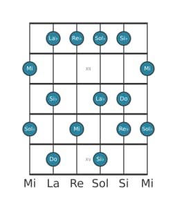 Escala de guitarra para Do misteriosa sostenido 1 en posición 10