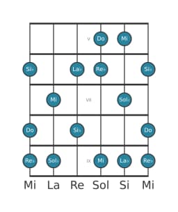 Escala de guitarra para Do misteriosa sostenido 1 en posición 4