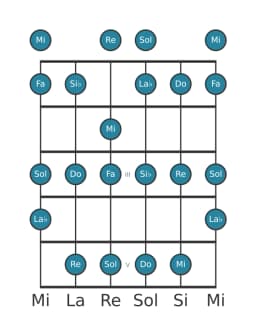 Escala de guitarra para Do Mixolidia bemol seis en posición 0