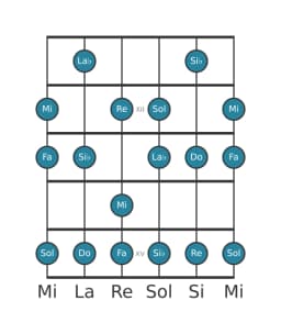 Escala de guitarra para Do Mixolidia bemol seis en posición 10