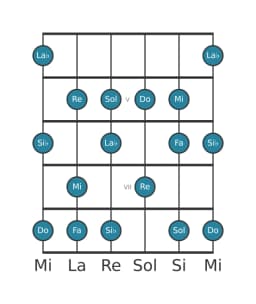 Escala de guitarra para Do Mixolidia bemol seis en posición 3