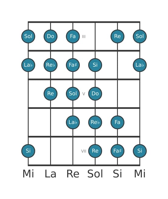 Escala de guitarra para Do Modo de Messiaen 4 en posición 2