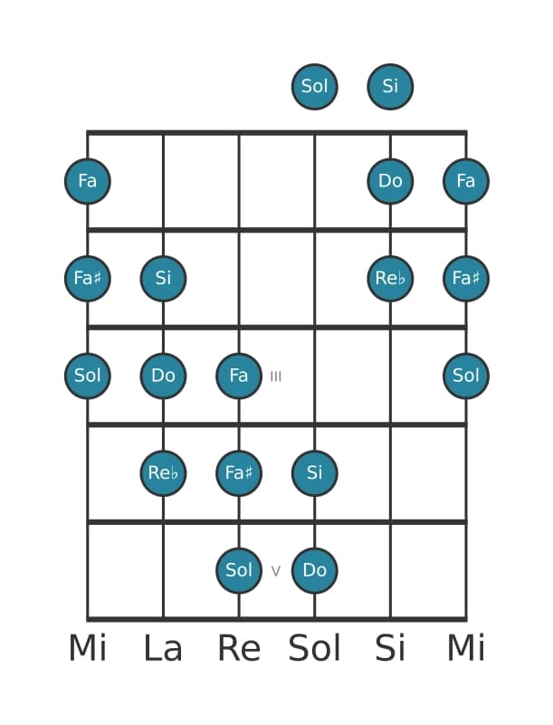 Escala de guitarra para Do Modo de Messiaen 5 en posición 0