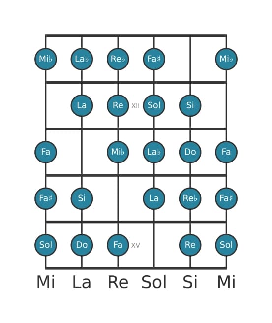 Escala de guitarra para Do Modo de Messiaen 7 en posición 10