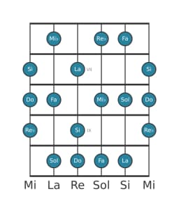 Escala de guitarra para Do Napolitana mayor en posición 5