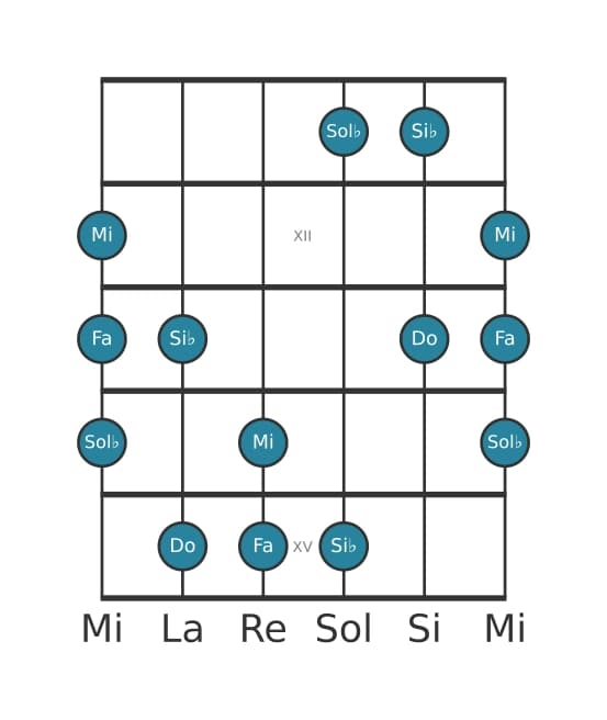 Escala de guitarra para Do Pentatónica mayor napolitana en posición 10