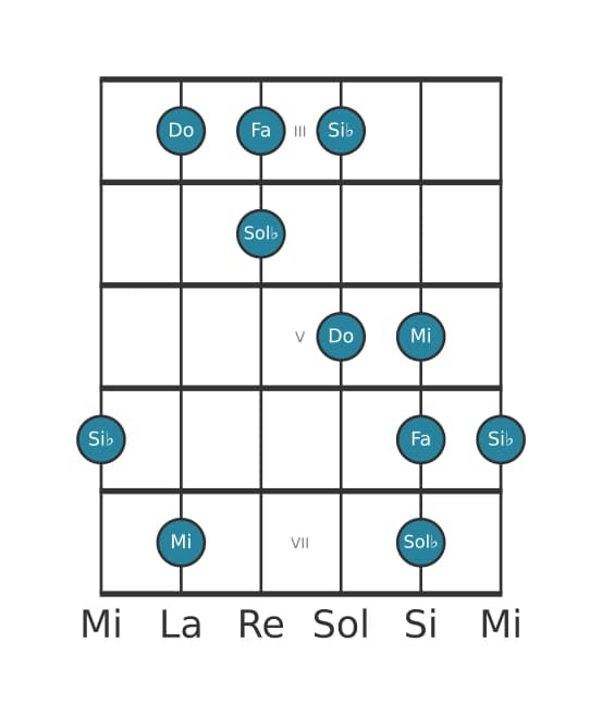 Escala de guitarra para Do Pentatónica mayor napolitana en posición 2
