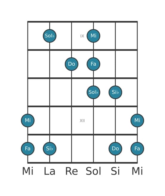 Escala de guitarra para Do Pentatónica mayor napolitana en posición 8
