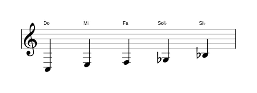 Partitura de la escala Do Pentatónica mayor napolitana en tres octavas (3)