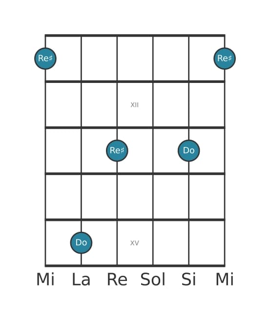 Diagrama de intervalo de guitarra para Novena aumentada en la posición 10