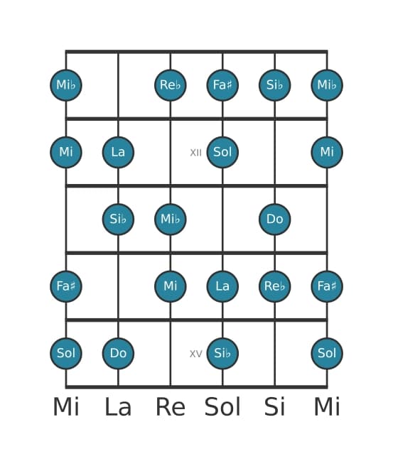 Escala de guitarra para Do Octatonica disminuida en posición 10