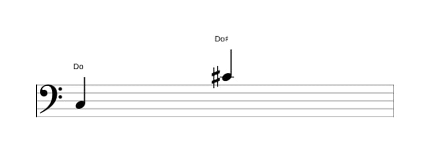 Partitura del intervalo Octava aumentada en tres octavas (3)