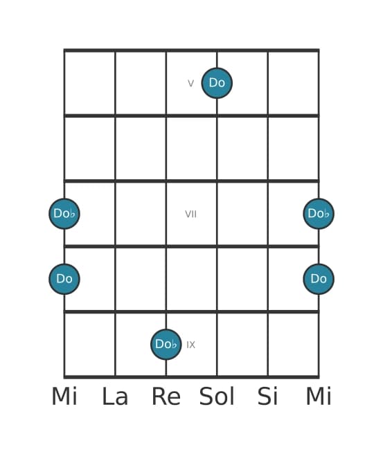 Diagrama de intervalo de guitarra para Octava disminuida en la posición 4