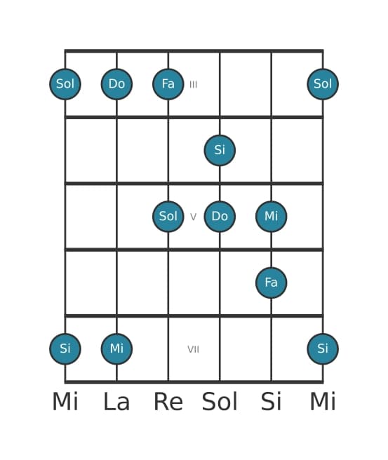 Escala de guitarra para Do Pentatónica Jónica en posición 2