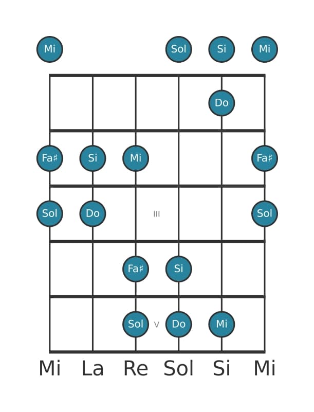 Escala de guitarra para Do Pentatónica lidia en posición 0