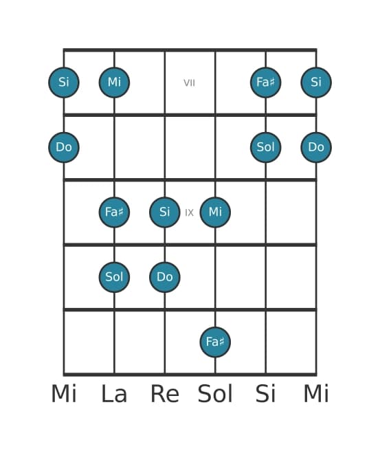 Escala de guitarra para Do Pentatónica lidia en posición 6