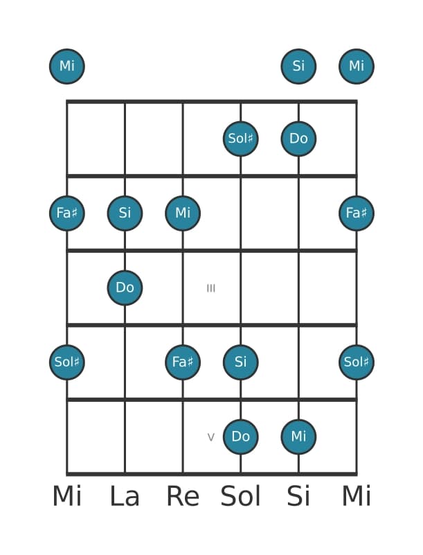 Escala de guitarra para Do Pentatonica lidia sostenido cinco en posición 0