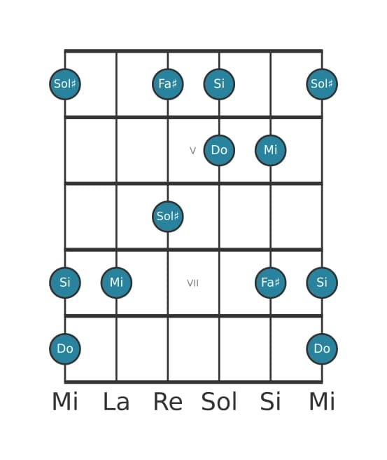Escala de guitarra para Do Pentatonica lidia sostenido cinco en posición 3