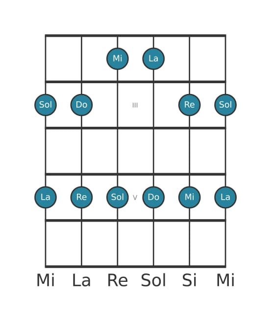 Escala de guitarra para Do Pentatónica mayor en posición 1