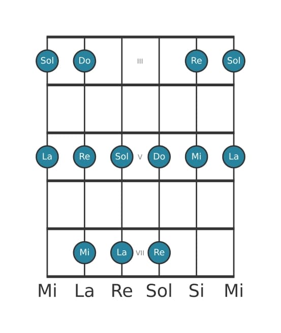 Escala de guitarra para Do Pentatónica mayor en posición 2