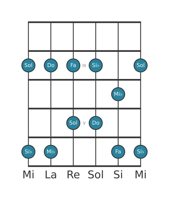 Escala de guitarra para Do Pentatónica menor en posición 1