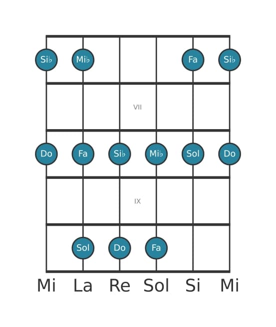Escala de guitarra para Do Pentatónica menor en posición 5