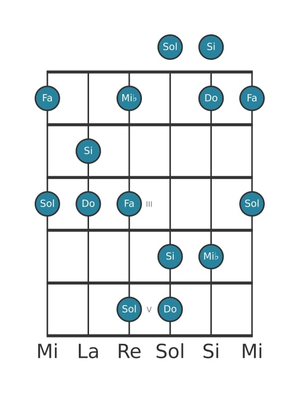 Escala de guitarra para Do Pentatónica menor con séptima mayor en posición 0