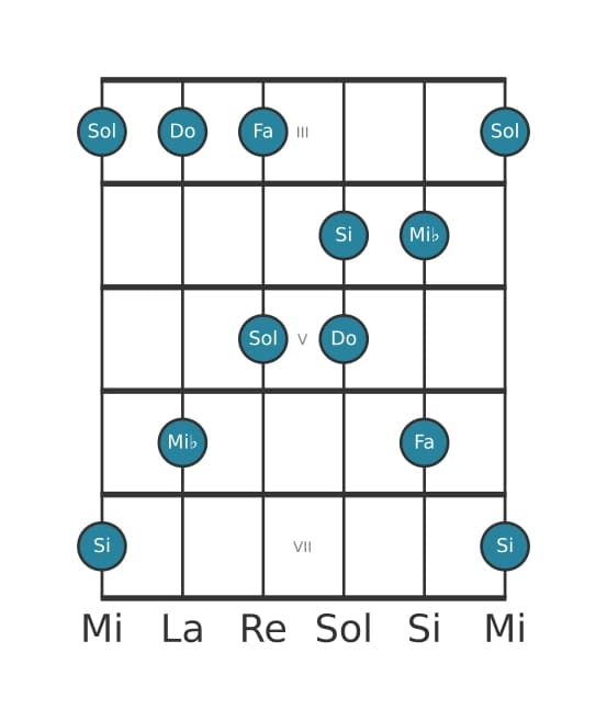 Escala de guitarra para Do Pentatónica menor con séptima mayor en posición 2