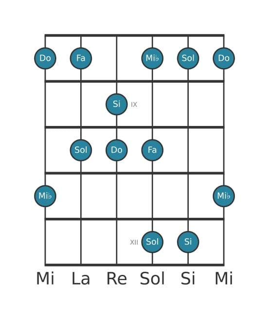 Escala de guitarra para Do Pentatónica menor con séptima mayor en posición 7