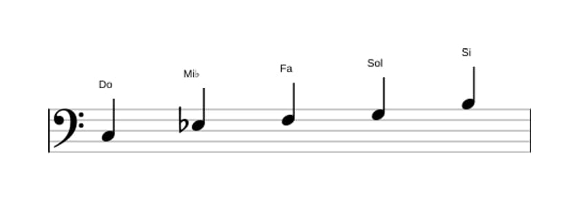 Partitura de la escala Do Pentatónica menor con séptima mayor en tres octavas (3)