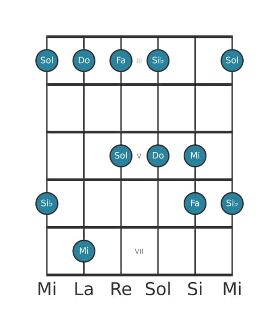 Escala de guitarra para Do Pentatónica mixolidio en posición 2