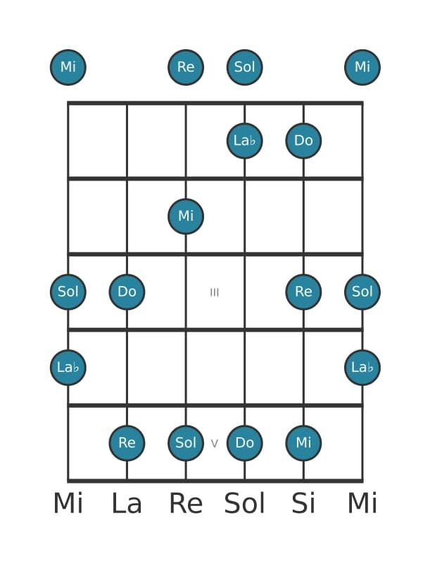 Escala de guitarra para Do Pentatonica sexta bemol en posición 0