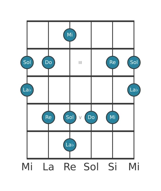 Escala de guitarra para Do Pentatonica sexta bemol en posición 1
