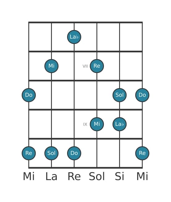 Escala de guitarra para Do Pentatonica sexta bemol en posición 5