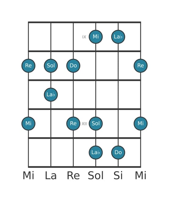 Escala de guitarra para Do Pentatonica sexta bemol en posición 8