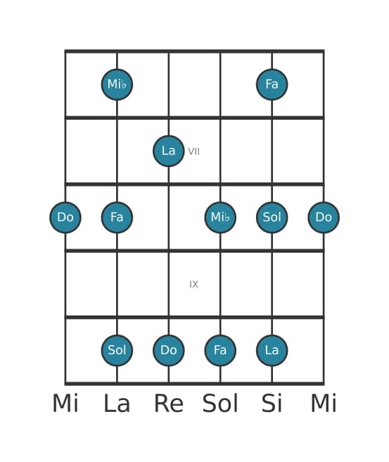 Escala de guitarra para Do Pentatónica sexta menor en posición 5