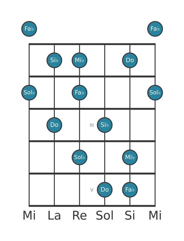 Escala de guitarra para Do Pentatónica super locria en posición 0