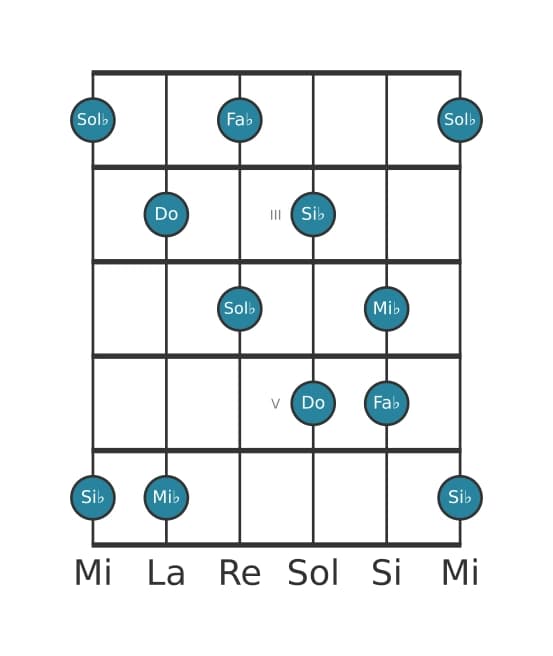 Escala de guitarra para Do Pentatónica super locria en posición 1