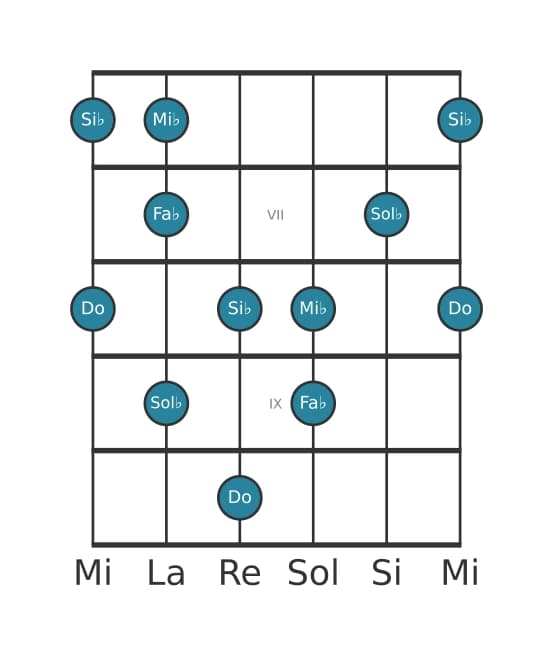 Escala de guitarra para Do Pentatónica super locria en posición 5