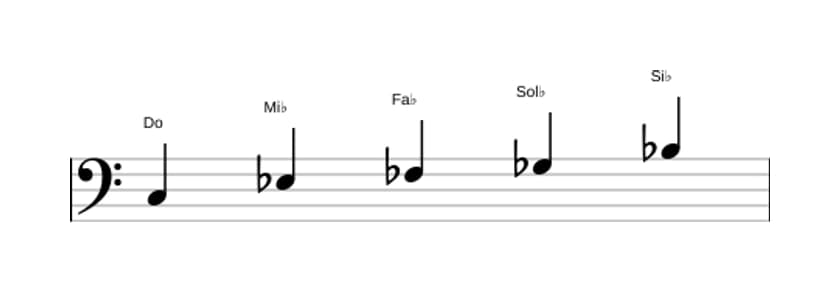 Partitura de la escala Do Pentatónica super locria en tres octavas (3)
