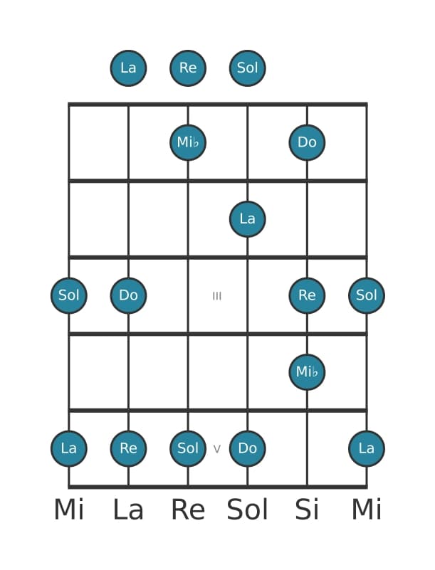 Escala de guitarra para Do Pentatónica tercera bemol en posición 0