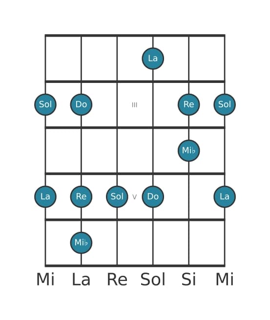 Escala de guitarra para Do Pentatónica tercera bemol en posición 1