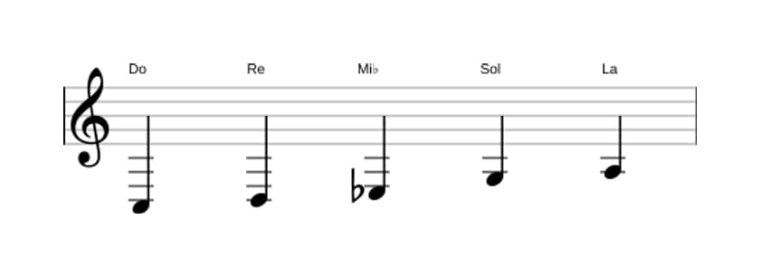 Partitura de la escala Do Pentatónica tercera bemol en tres octavas (3)