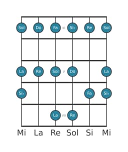 Escala de guitarra para Do Piongio en posición 2
