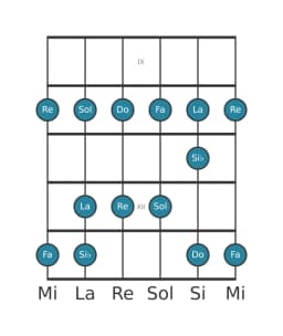 Escala de guitarra para Do Piongio en posición 8