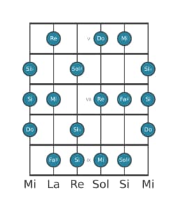Escala de guitarra para Do Principal tono entero en posición 4