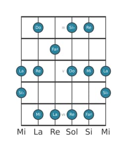 Escala de guitarra para Do Prometea en posición 2