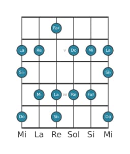 Escala de guitarra para Do Prometea en posición 3