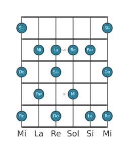 Escala de guitarra para Do Prometea en posición 5
